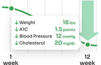 Achieve results in 8-12 weeks: 18 lbs lost, A1C down 1.5, blood pressure 12 mmHg with LifeChef meal delivery